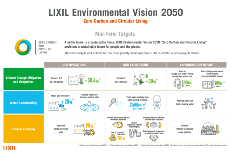 LIXIL Environmental Vision 2050