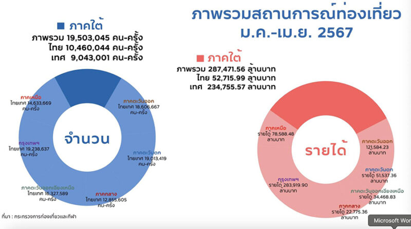 ททท. ภูมิภาคภาคใต้ 