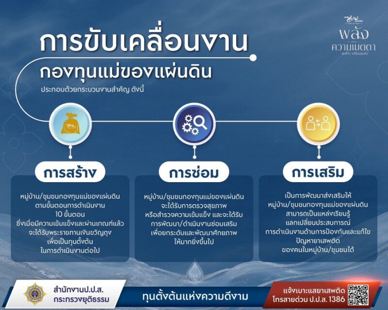งานมหกรรมกองทุนแม่ของแผ่นดิน ประจำปี 2569