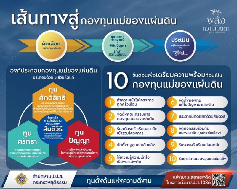งานมหกรรมกองทุนแม่ของแผ่นดิน ประจำปี 2569